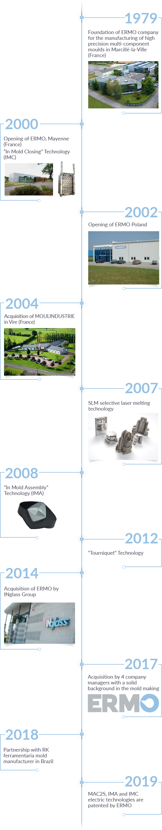 Schema_history_ERMO_en