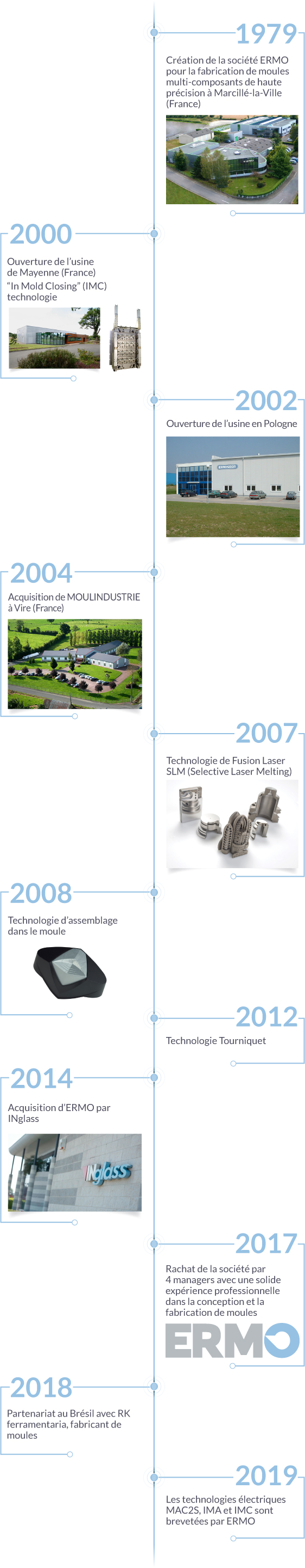 Schema_history_ERMO FR